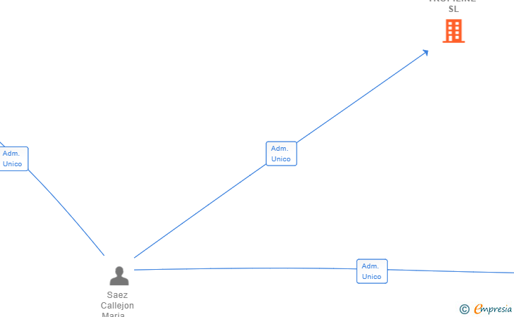 Vinculaciones societarias de TROPILINE SL