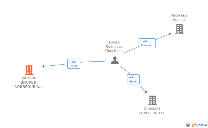 Vinculaciones societarias de DARSIM BROKER CORREDURIA DE SEGUROS SL
