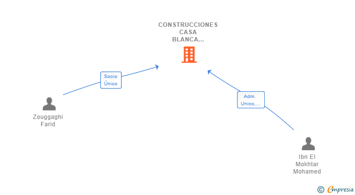 Vinculaciones societarias de CONSTRUCCIONES CASA BLANCA BISMIR SL