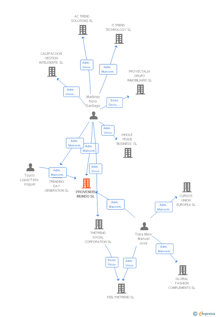 Vinculaciones societarias de PROVENDIS MUNDO SL