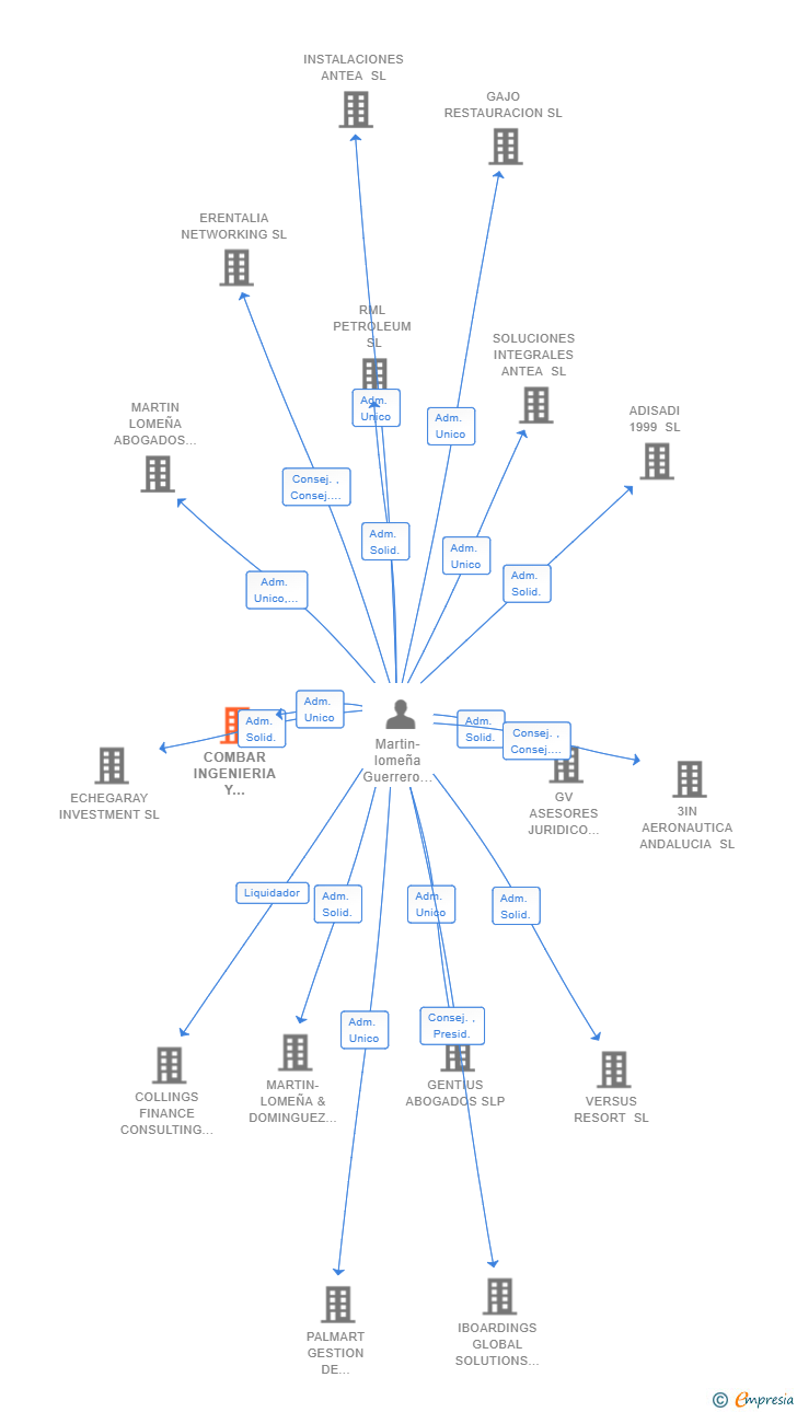 Vinculaciones societarias de COMBAR INGENIERIA Y SERVICIOS SL