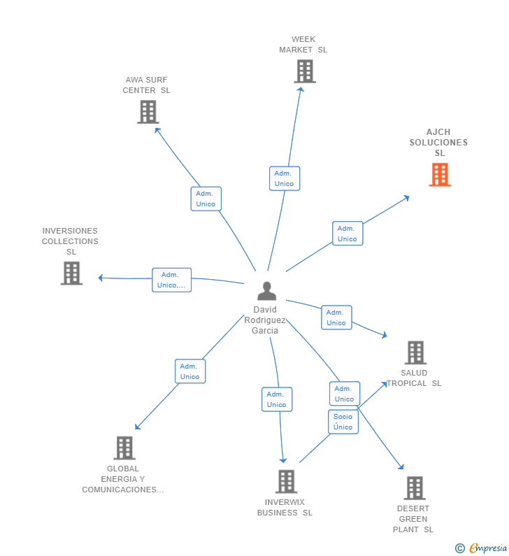 Vinculaciones societarias de AJCH SOLUCIONES SL