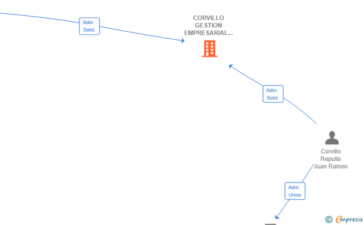 Vinculaciones societarias de CORVILLO GESTION EMPRESARIAL SL