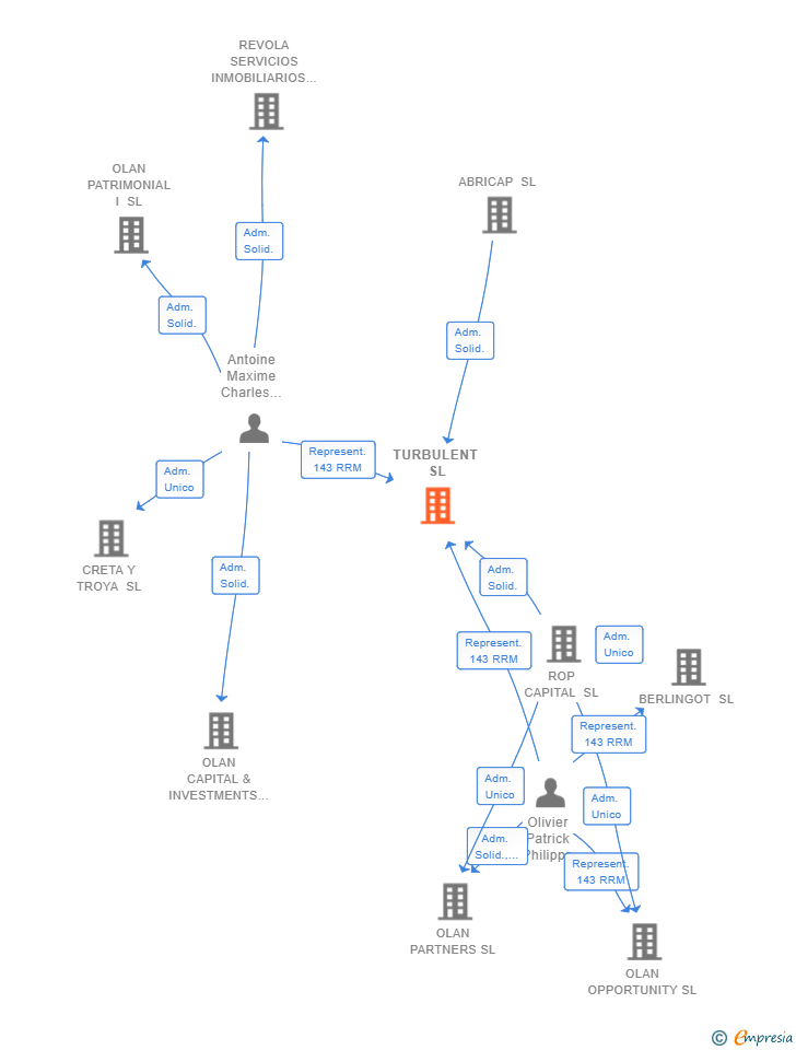 Vinculaciones societarias de TURBULENT SL (EXTINGUIDA)