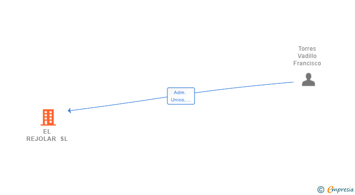 Vinculaciones societarias de EL REJOLAR SL