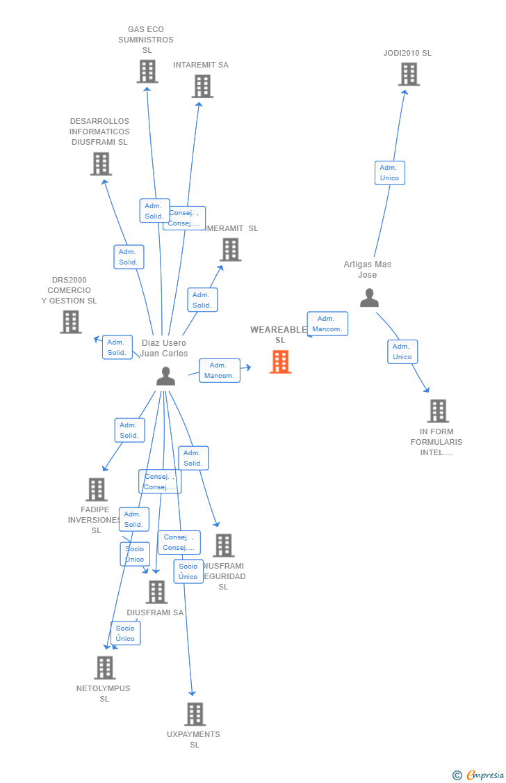 Vinculaciones societarias de WEAREABLE SL