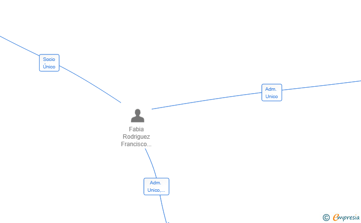 Vinculaciones societarias de SEÑORLOGITRANS SL