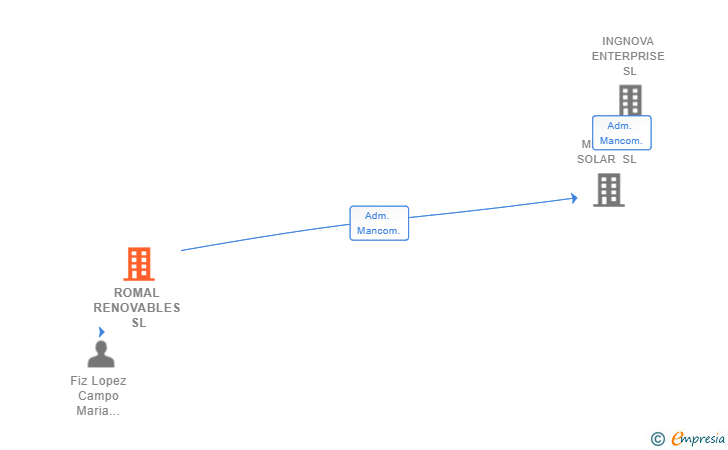 Vinculaciones societarias de ROMAL RENOVABLES SL