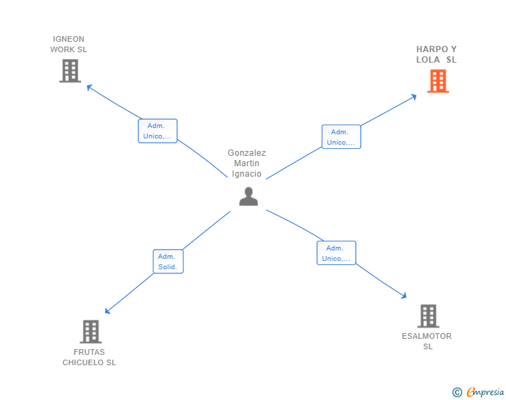 Vinculaciones societarias de HARPO Y LOLA SL