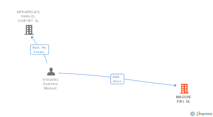Vinculaciones societarias de MAGORE PIEL SL