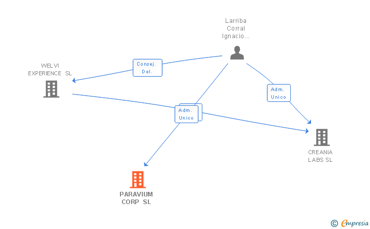 Vinculaciones societarias de PARAVIUM CORP SL