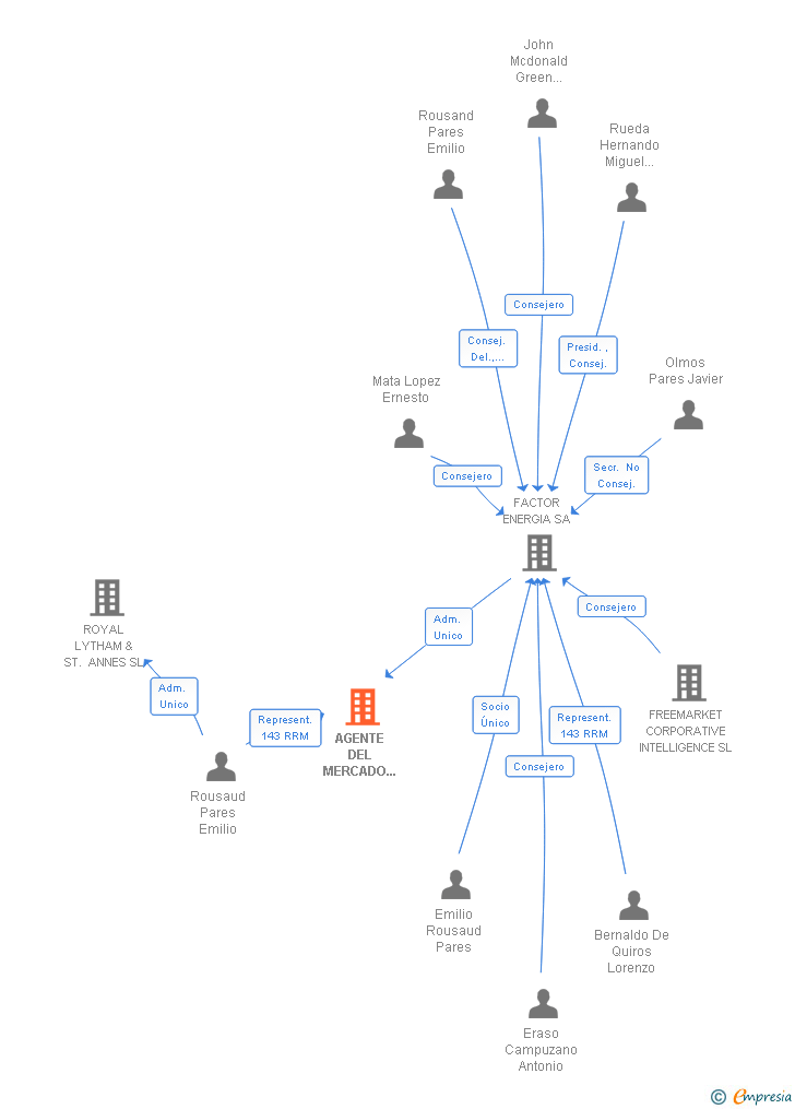 Vinculaciones societarias de FACTOR ENERGIA ESPAÑA SA
