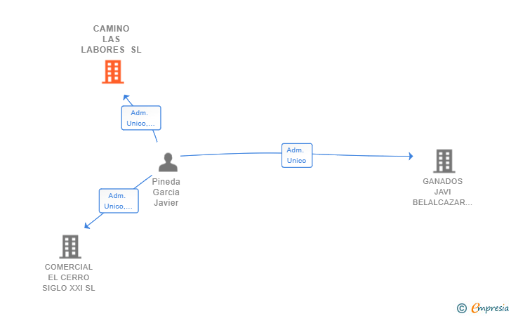 Vinculaciones societarias de CAMINO LAS LABORES SL