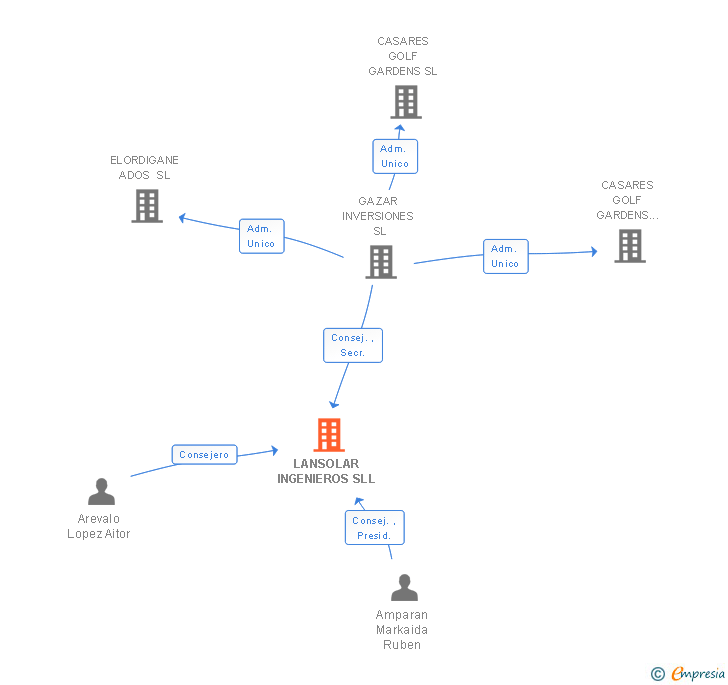 Vinculaciones societarias de LANSOLAR INGENIEROS SLL