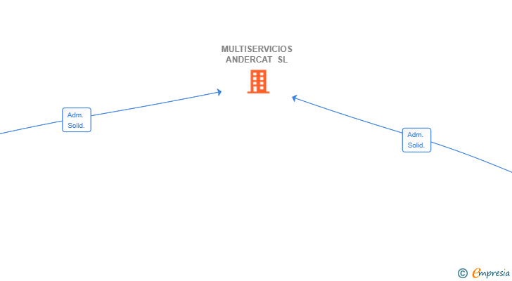 Vinculaciones societarias de MULTISERVICIOS ANDERCAT SL