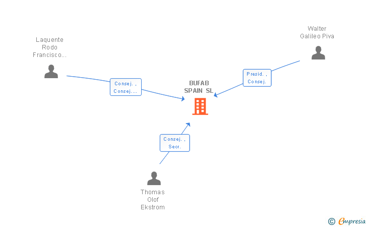 Vinculaciones societarias de BUFAB SPAIN SL