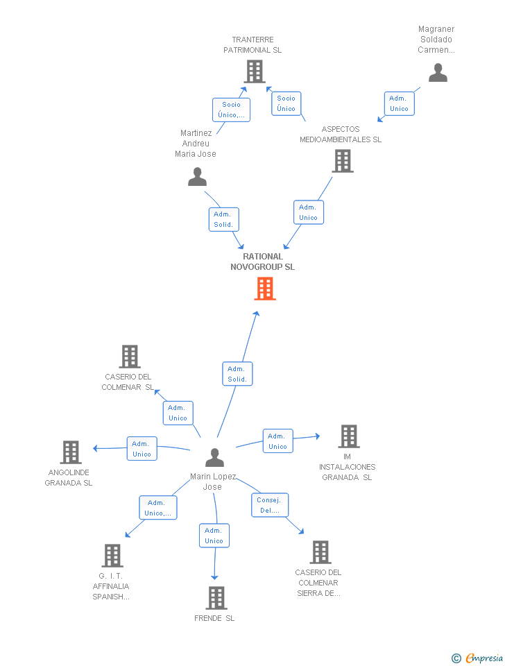 Vinculaciones societarias de RATIONAL NOVOGROUP SL