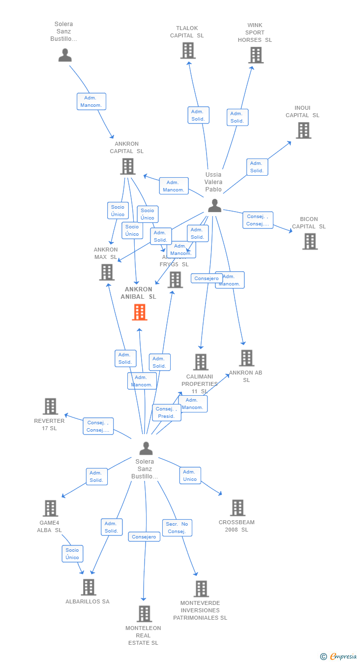 Vinculaciones societarias de ANKRON ANIBAL SL