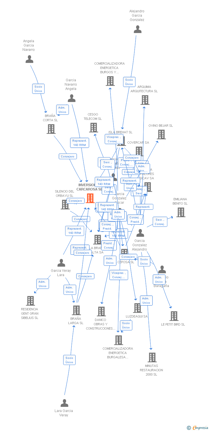 Vinculaciones societarias de INVERSIONES CARCAROSA SL