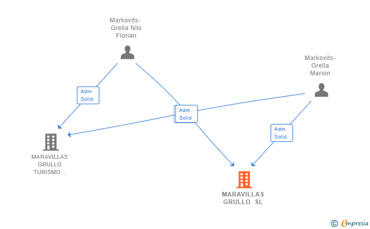 Vinculaciones societarias de MARAVILLAS GRULLO SL