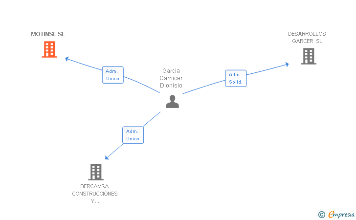 Vinculaciones societarias de MOTINSE SL