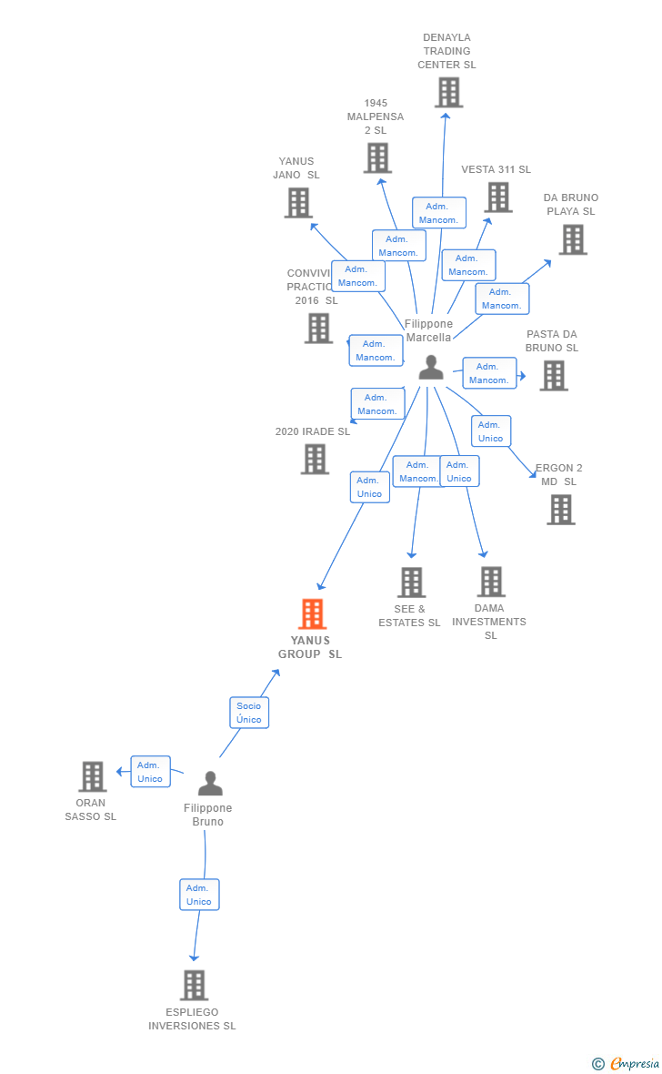 Vinculaciones societarias de YANUS GROUP SL