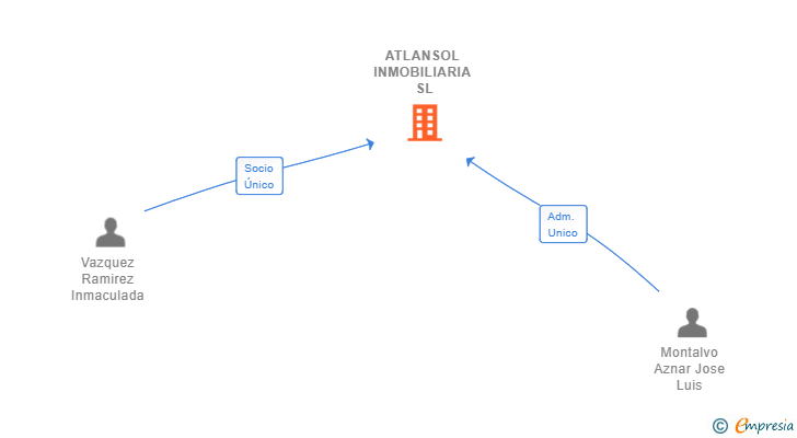 Vinculaciones societarias de ATLANSOL INMOBILIARIA SL
