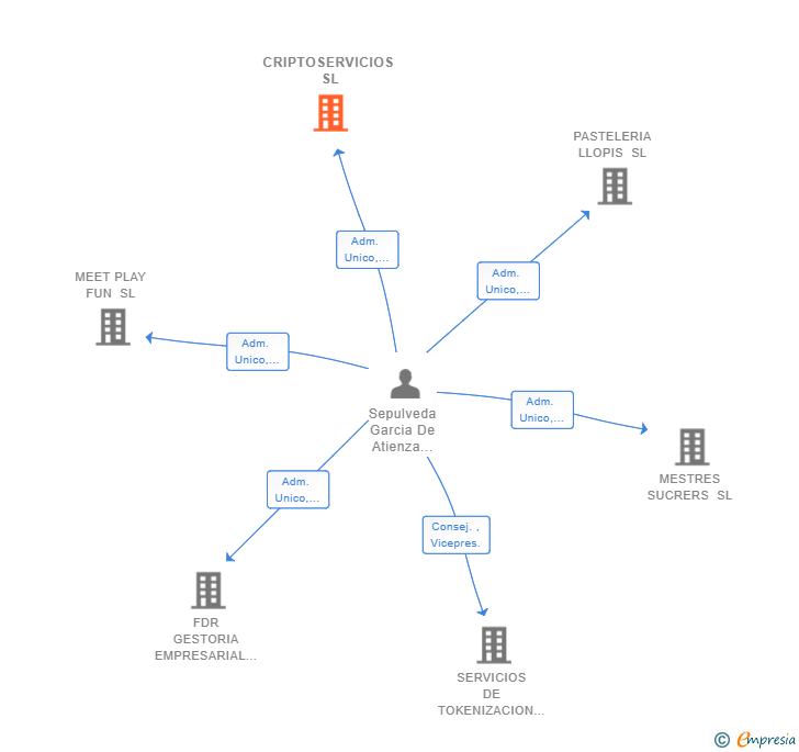 Vinculaciones societarias de CRIPTOSERVICIOS SL