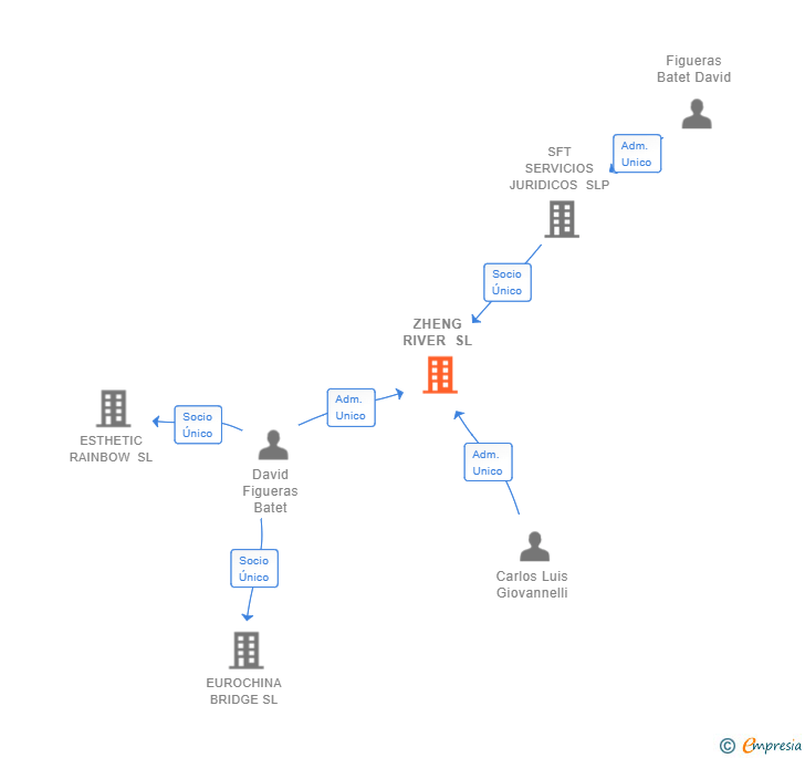 Vinculaciones societarias de ZHENG RIVER SL