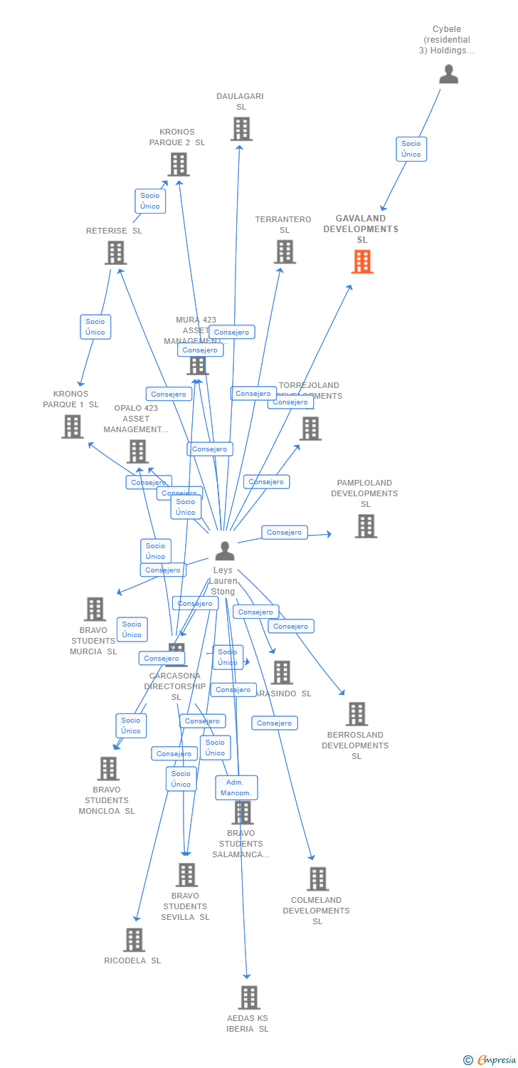 Vinculaciones societarias de GAVALAND DEVELOPMENTS SL