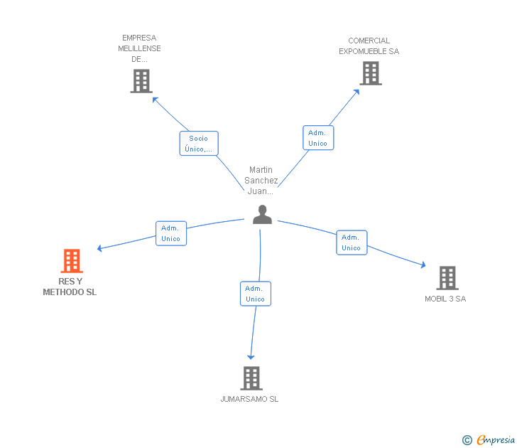 Vinculaciones societarias de RES Y METHODO SL