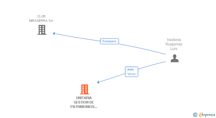 Vinculaciones societarias de UNITARIA GESTION DE PATRIMONIOS INMOBILIARIOS SA