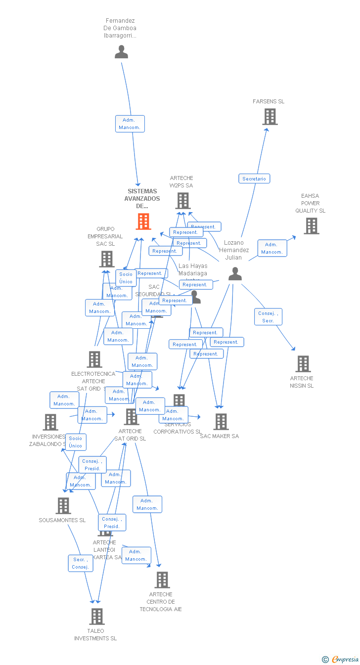 Vinculaciones societarias de SISTEMAS AVANZADOS DE CONTROL SA