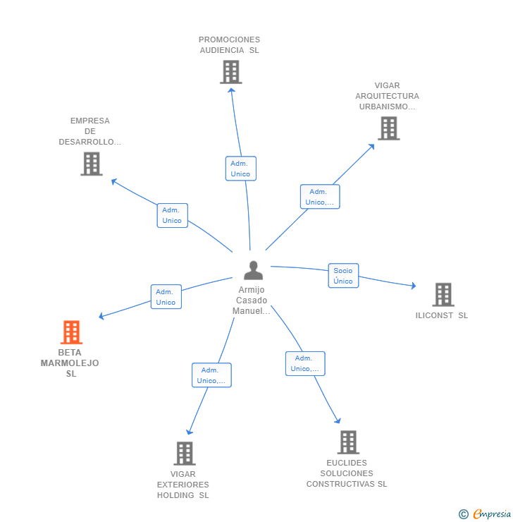 Vinculaciones societarias de BETA MARMOLEJO SL