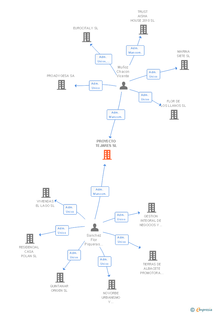 Vinculaciones societarias de PROYECTO TEJARES SL
