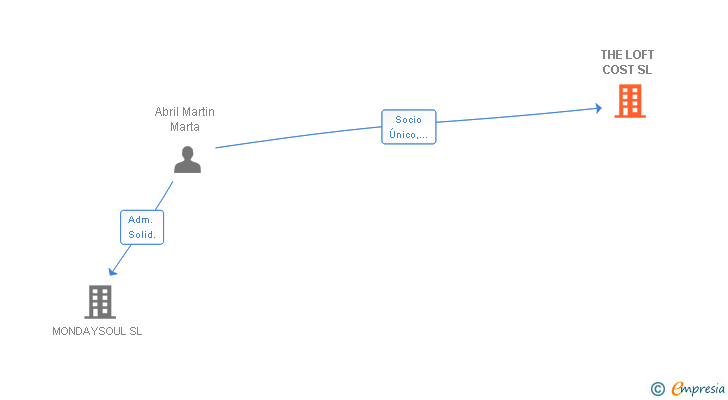 Vinculaciones societarias de THE LOFT COST SL