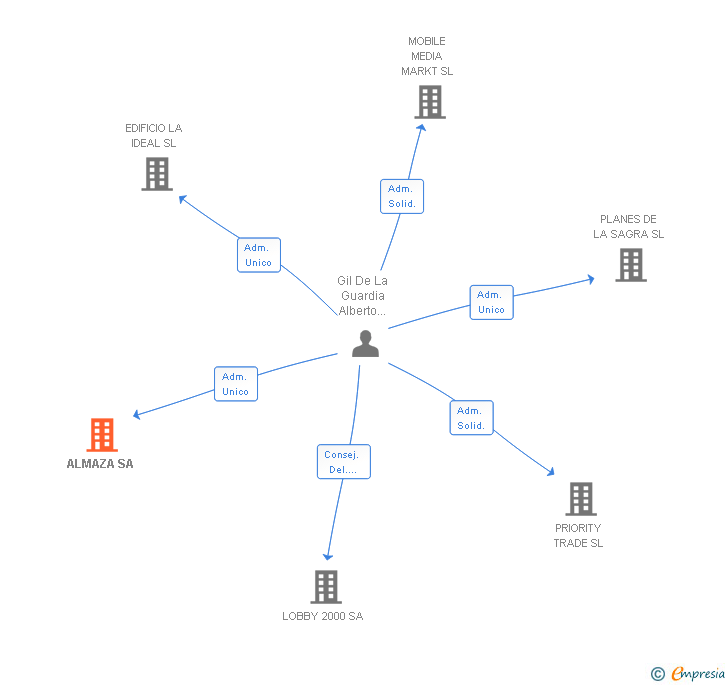 Vinculaciones societarias de ALMAZA SA
