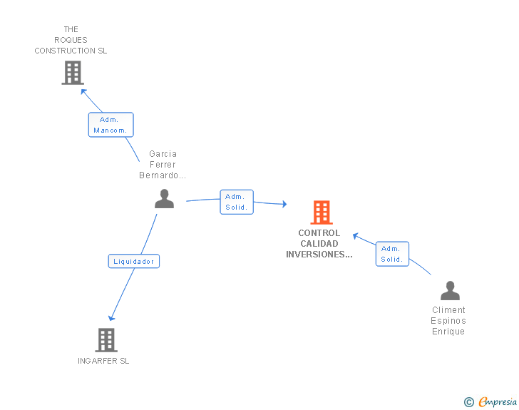 Vinculaciones societarias de CONTROL CALIDAD INVERSIONES SL