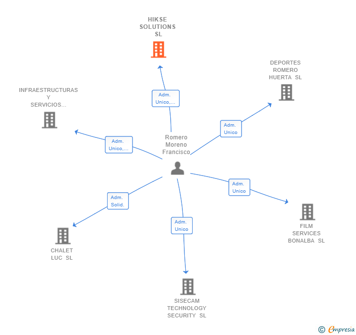 Vinculaciones societarias de HIKSE SOLUTIONS SL