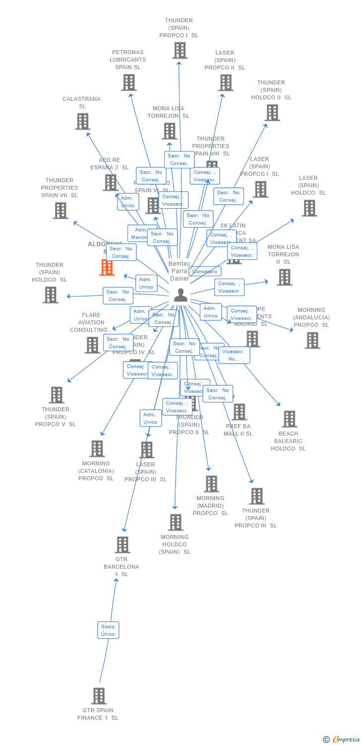 Vinculaciones societarias de ALBOURNE SL