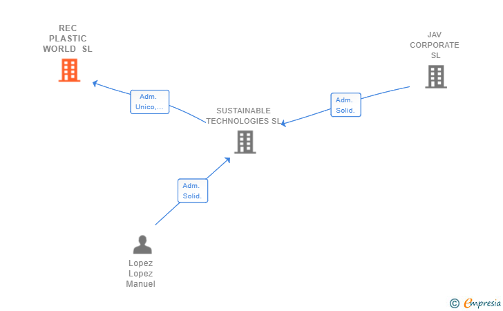 Vinculaciones societarias de REC PLASTIC WORLD SL