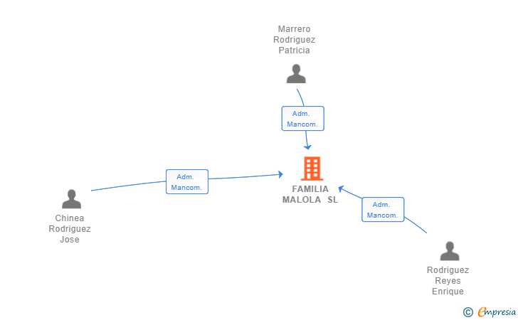 Vinculaciones societarias de FAMILIA MALOLA SL