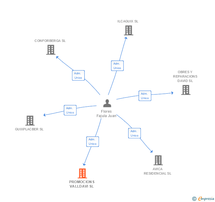 Vinculaciones societarias de PROMOCIONS VALLDAVI SL