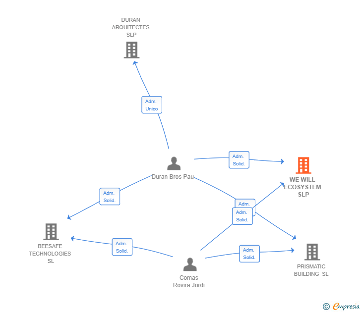 Vinculaciones societarias de WE WILL ECOSYSTEM SLP