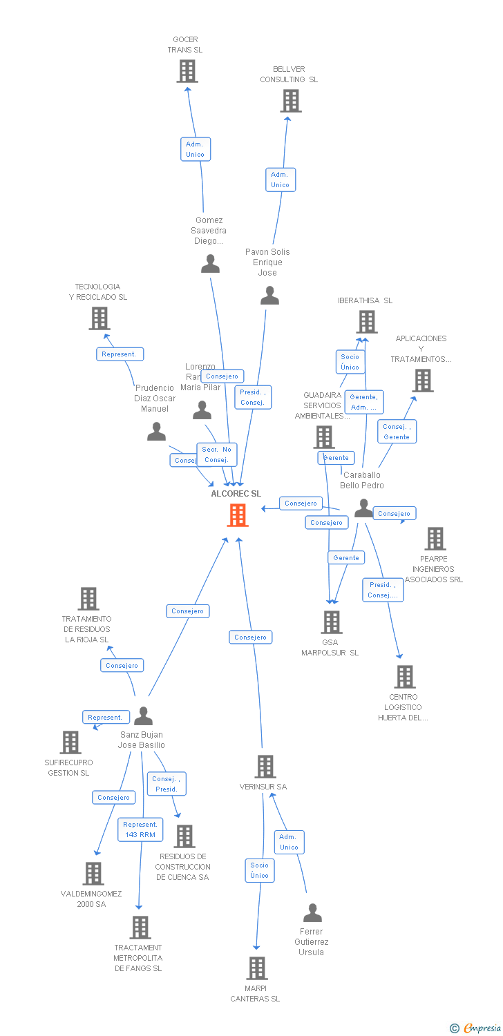 Vinculaciones societarias de ALCOREC SL