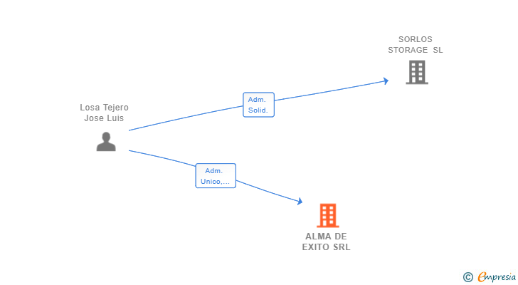 Vinculaciones societarias de ALMA DE EXITO SRL