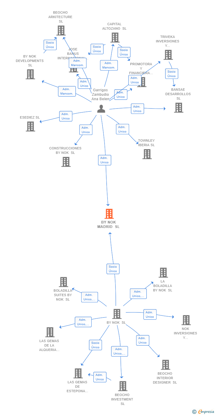 Vinculaciones societarias de BY NOK MADRID SL