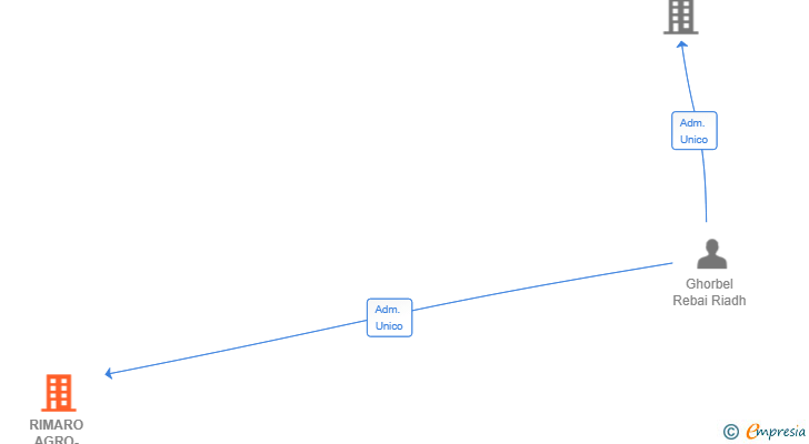 Vinculaciones societarias de RIMARO AGRO-CONSULTING SL
