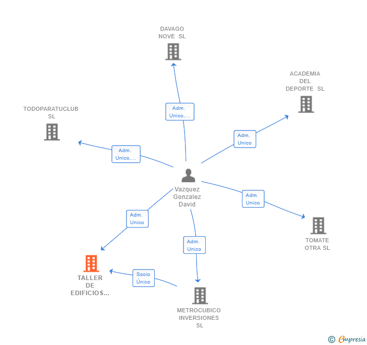 Vinculaciones societarias de TALLER DE EDIFICIOS OBRAS Y SERVICIOS SL