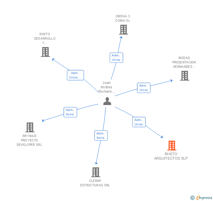 Vinculaciones societarias de RHETO ARQUITECTOS SLP